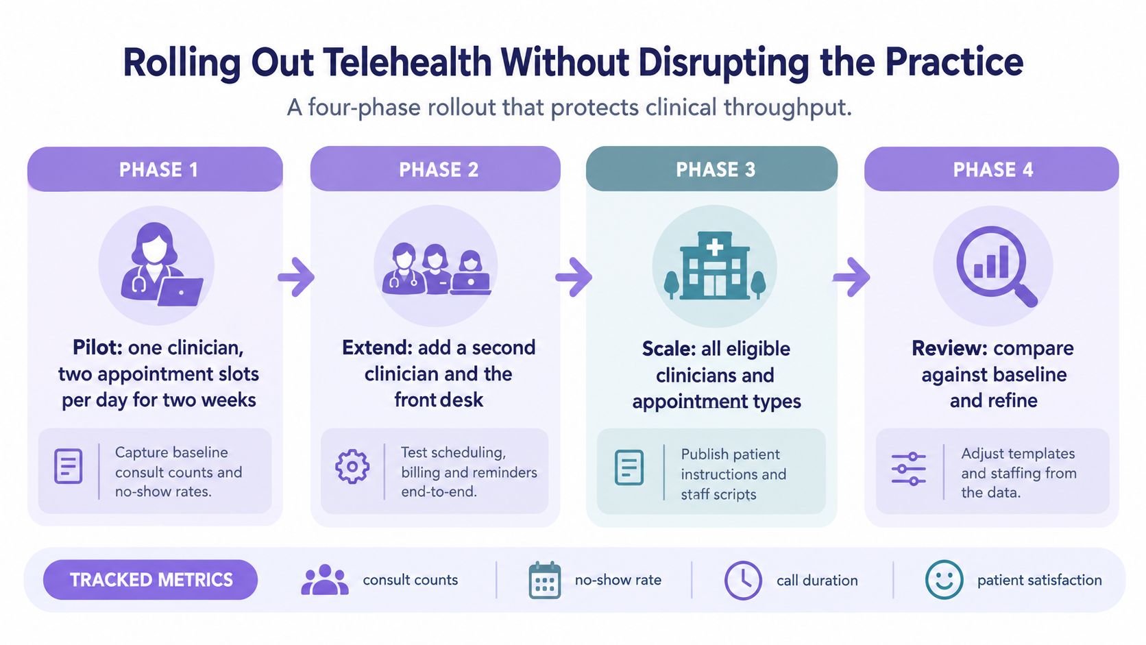 A four-phase infographic showing the step-by-step process for successfully implementing telehealth in a medical practice.