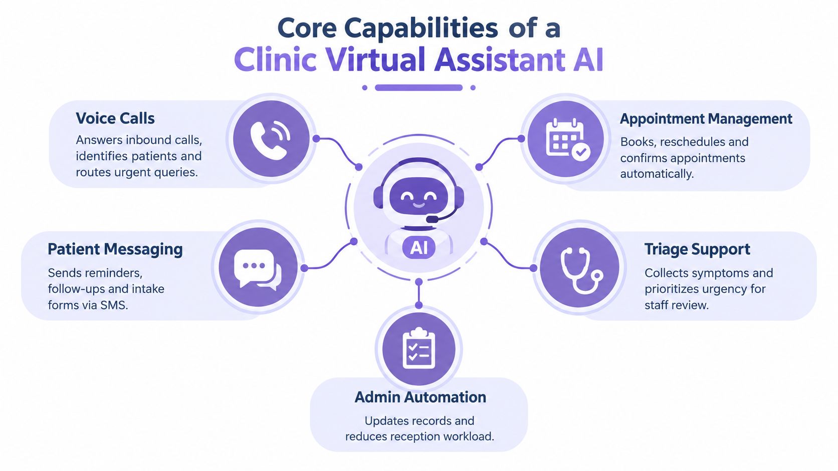A diagram illustrating the core capabilities of a clinic virtual assistant AI, featuring icons and descriptive text.