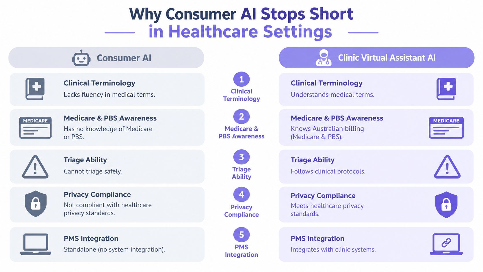 A comparison chart showing why consumer AI falls short compared to clinic virtual assistant AI in healthcare.