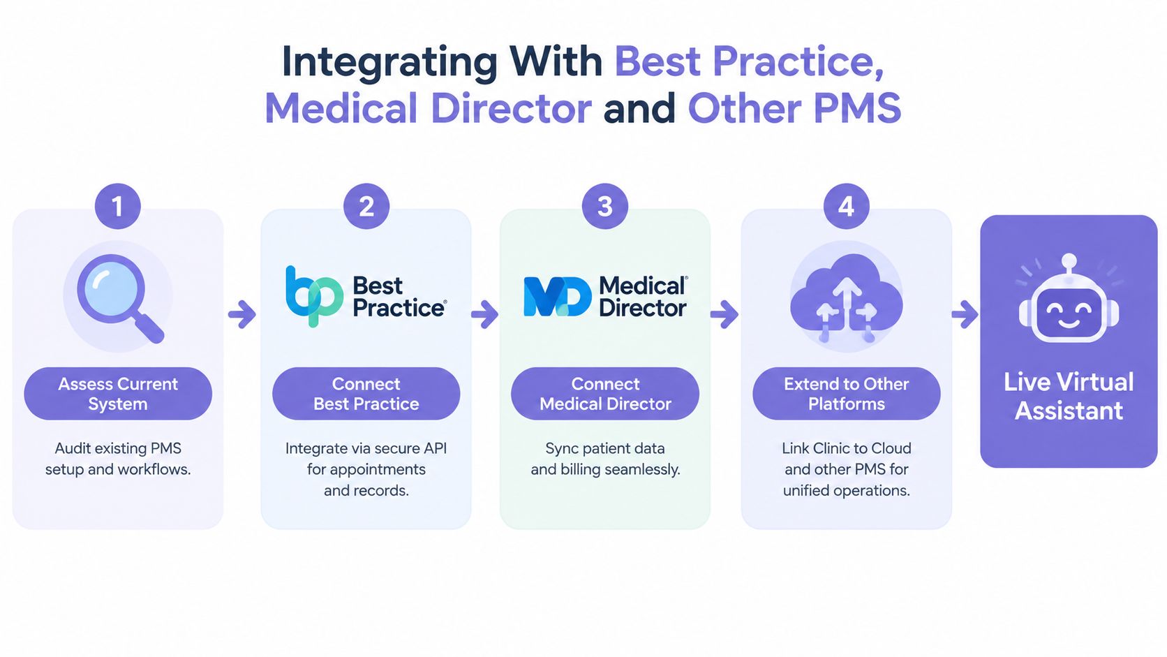 A four-step infographic showing how to integrate a Live Virtual Assistant with Best Practice and Medical Director.