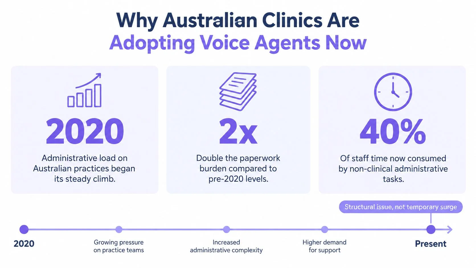 An infographic showing rising administrative burdens on Australian clinics as a key reason for adopting AI voice agents.