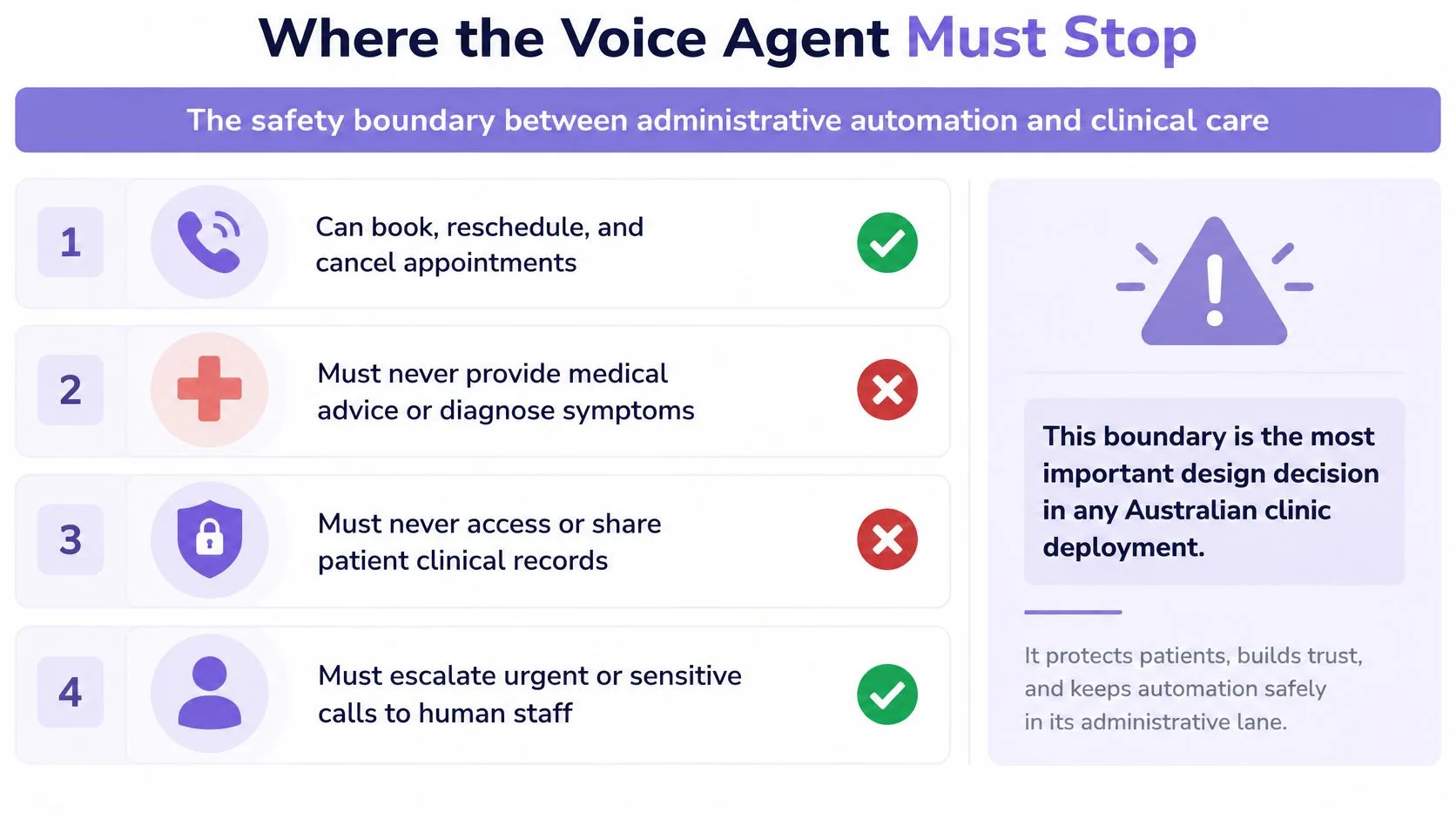 An infographic defining the safety boundaries for an AI voice agent within Australian healthcare clinic settings.