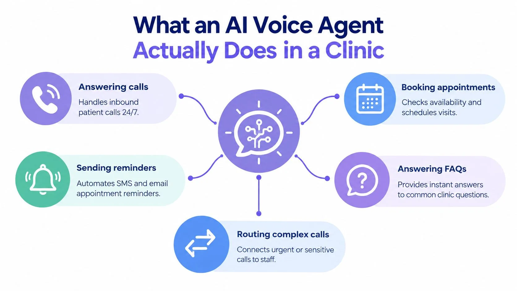 A diagram illustrating the key functions of an AI voice agent in a medical clinic setting.