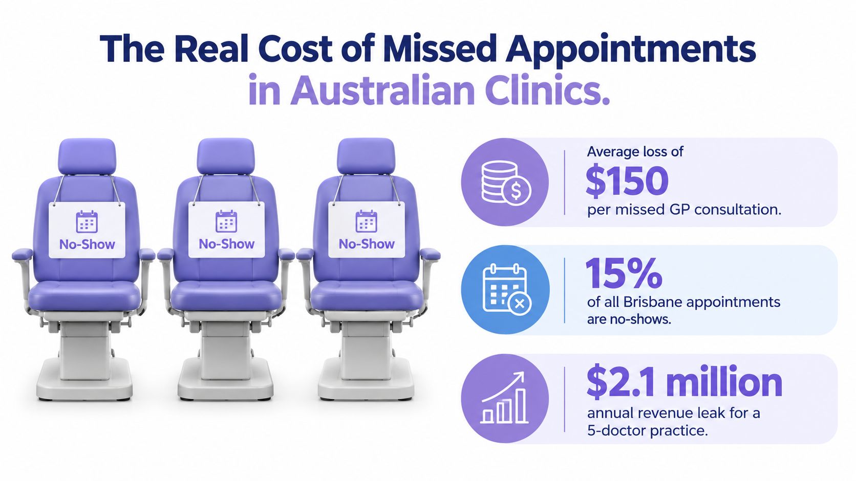 An infographic showing the financial impact of missed medical appointments with a $150 loss per consultation.
