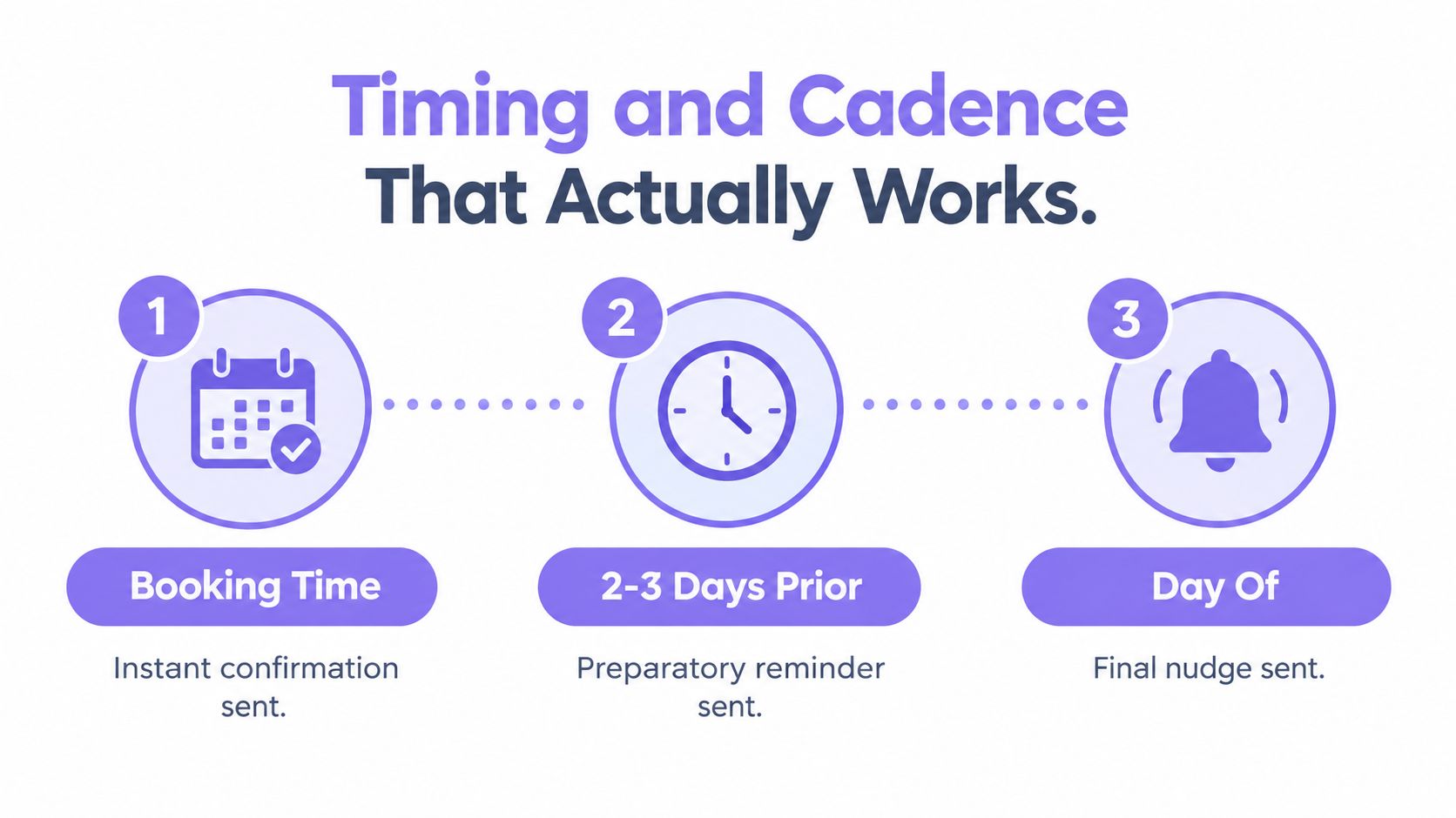 A three-step infographic showing the automated appointment reminder timeline, starting with booking, a reminder, and the final notification.