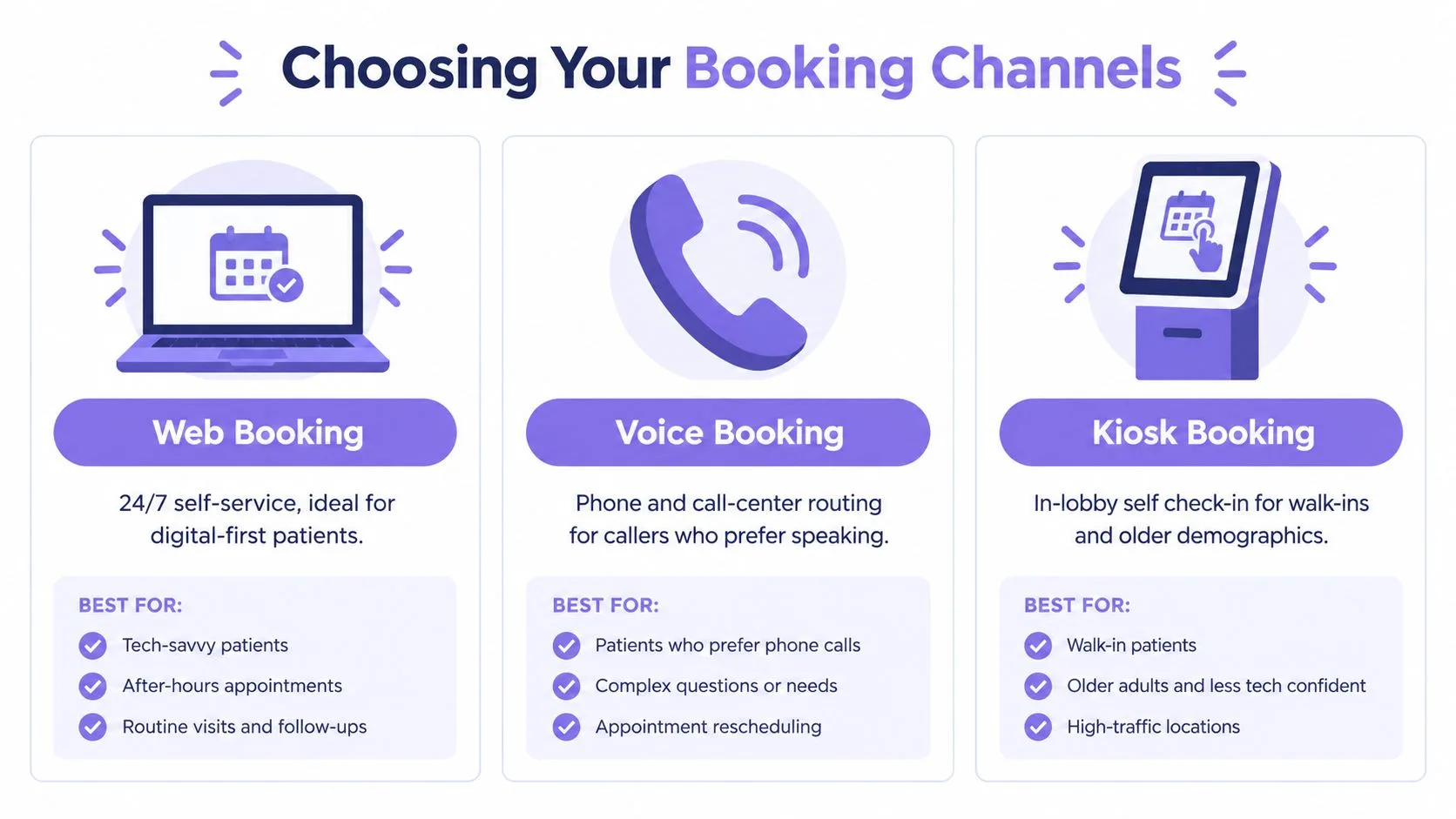 An infographic titled Choosing Your Booking Channels, displaying three options: Web Booking, Voice Booking, and Kiosk Booking for patients.