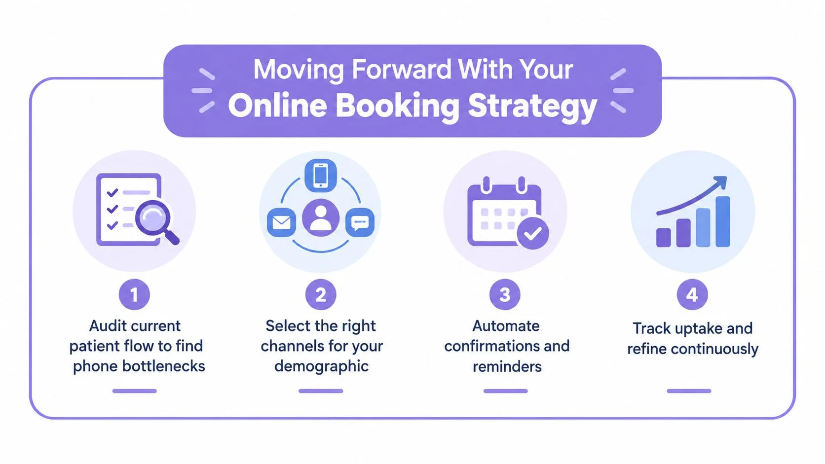 A four-step infographic showing how to develop an effective online patient appointment booking strategy.