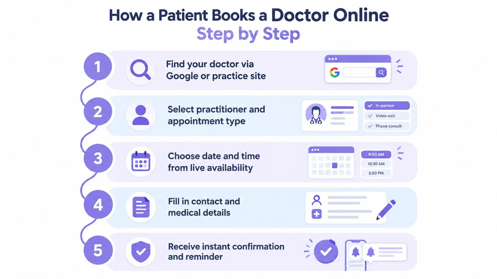 A five-step infographic showing how a patient can easily book a doctor appointment online.