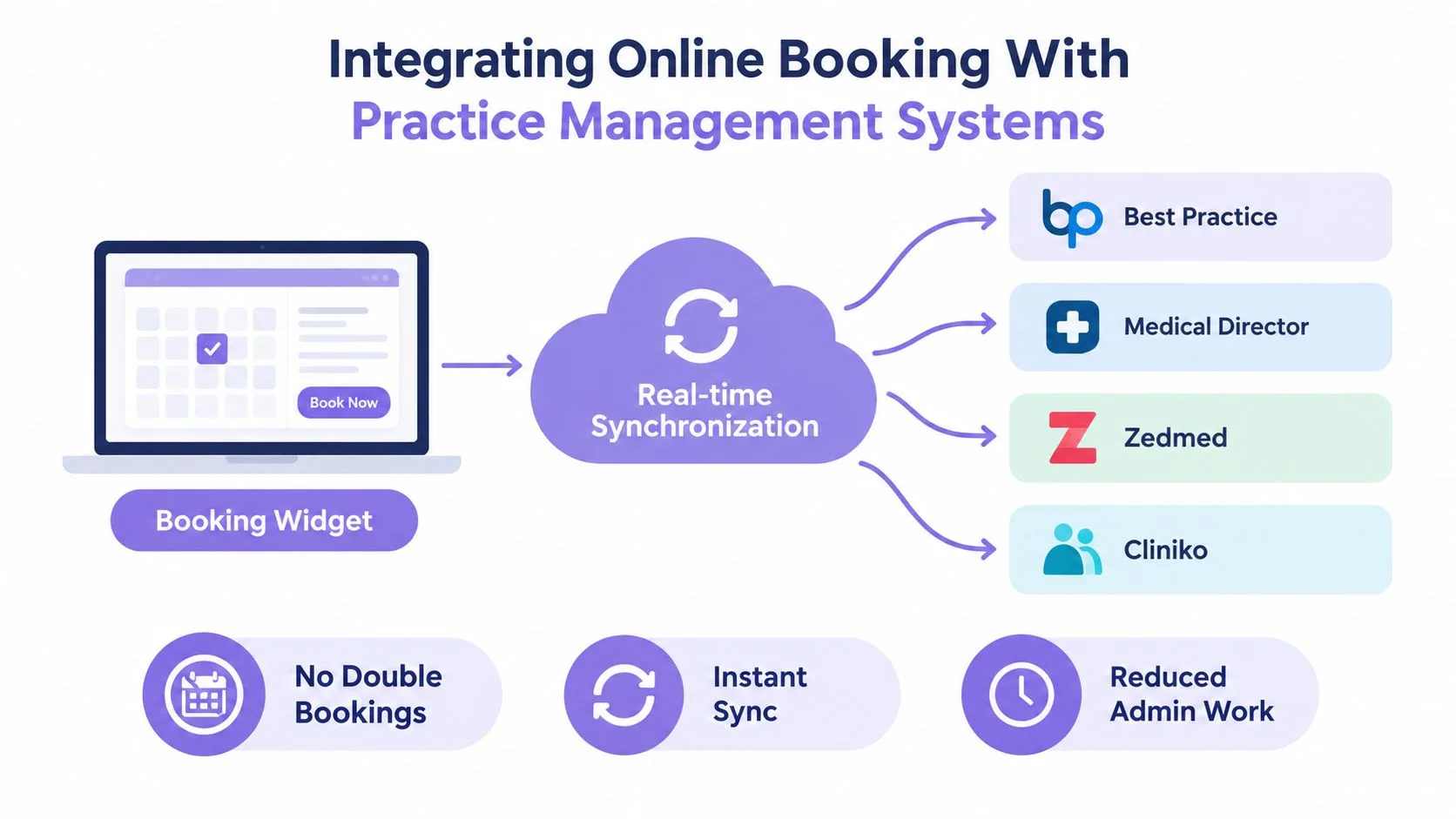 A diagram illustrating how online booking widgets integrate with various practice management systems through real-time synchronization.