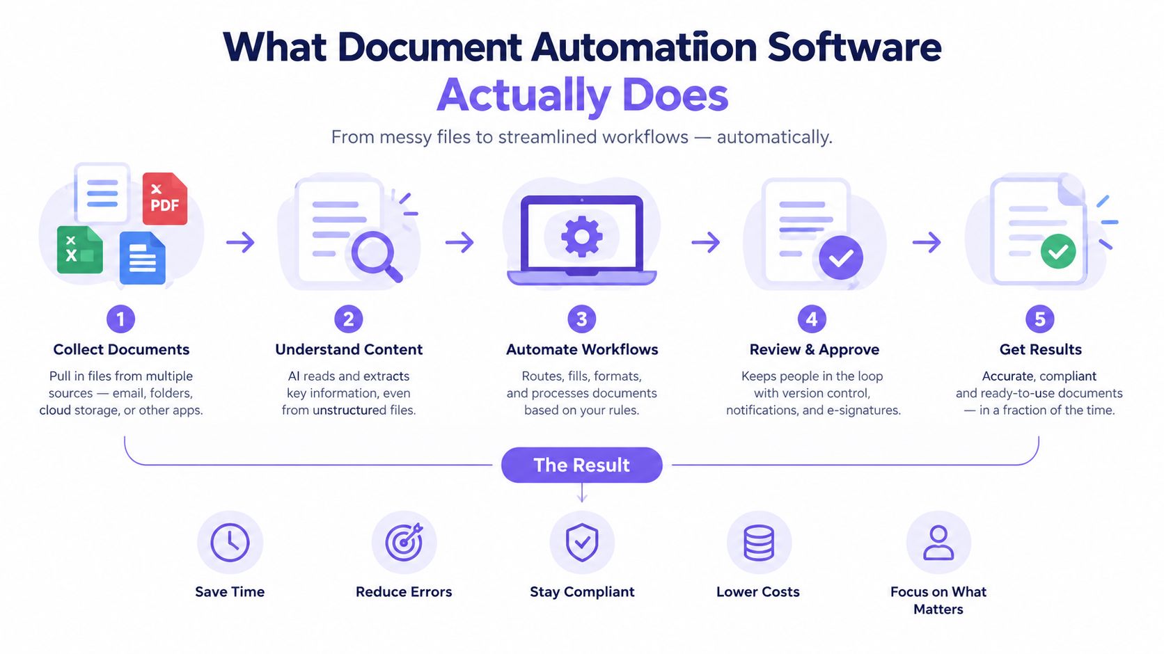 A diagram illustrating the five-step document automation process, showing how software transforms messy files into streamlined results.