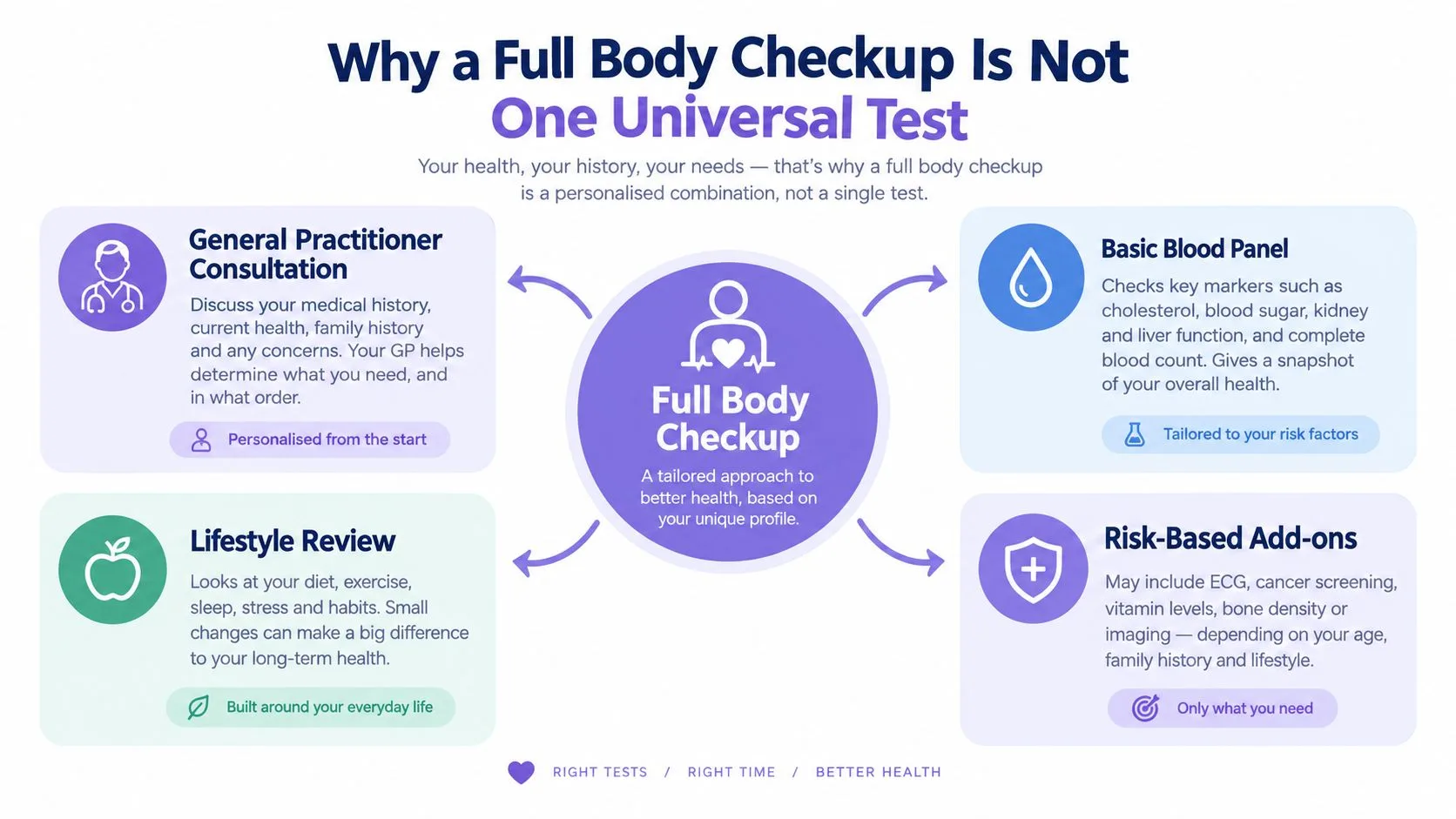 An infographic explaining that a full body checkup is a personalized approach including consultations and risk-based tests.