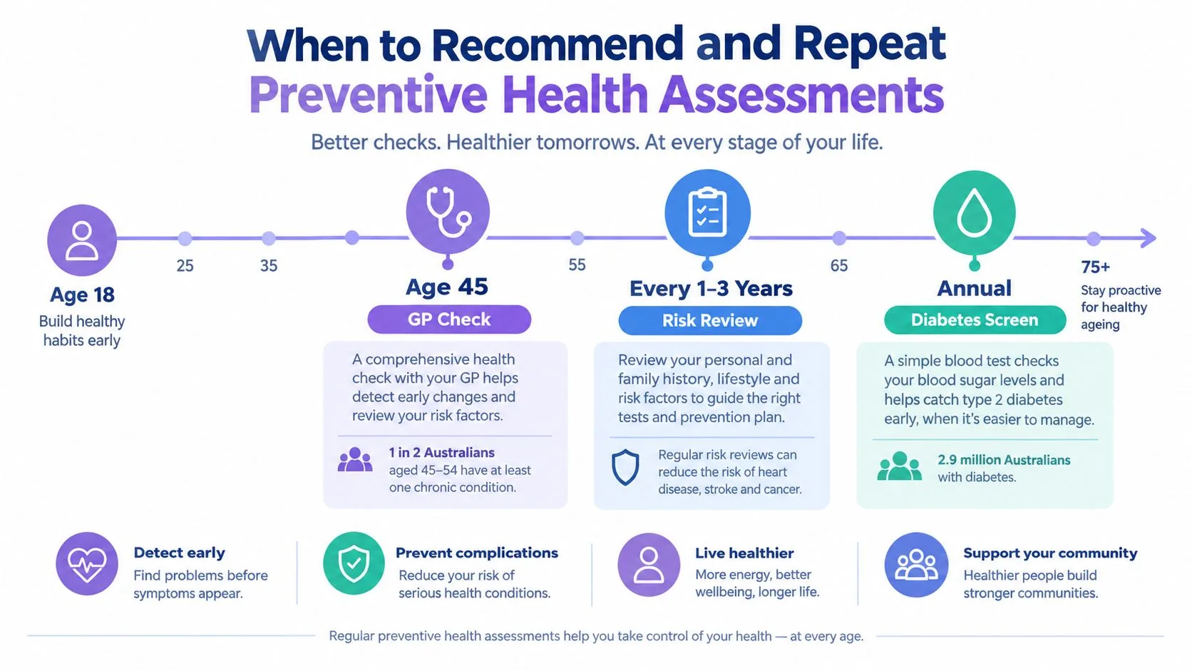 A timeline graphic illustrating recommended preventive health assessments and screenings for different age groups throughout life.