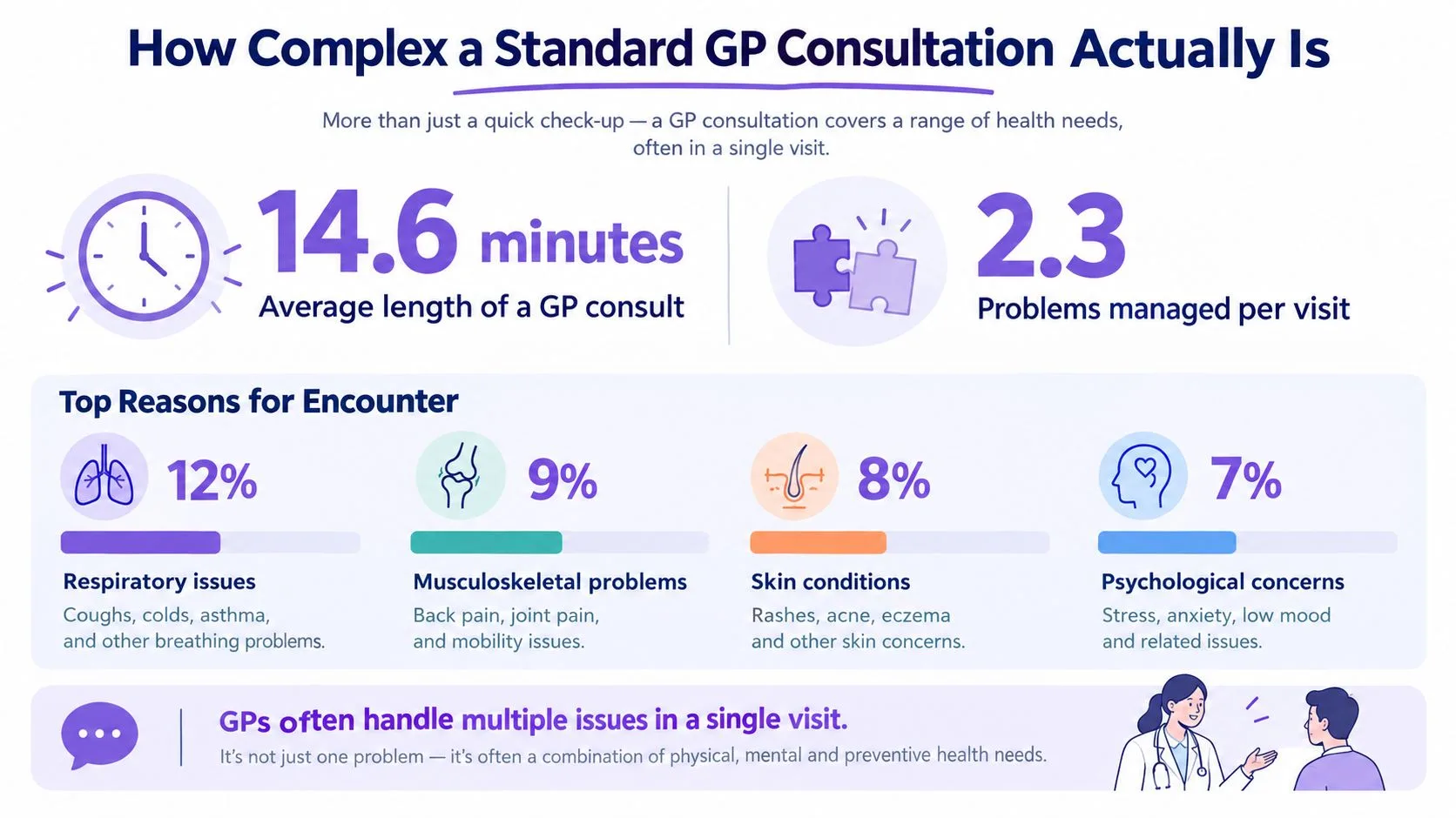 An infographic showing that an average GP consultation lasts 14.6 minutes and manages 2.3 health problems.