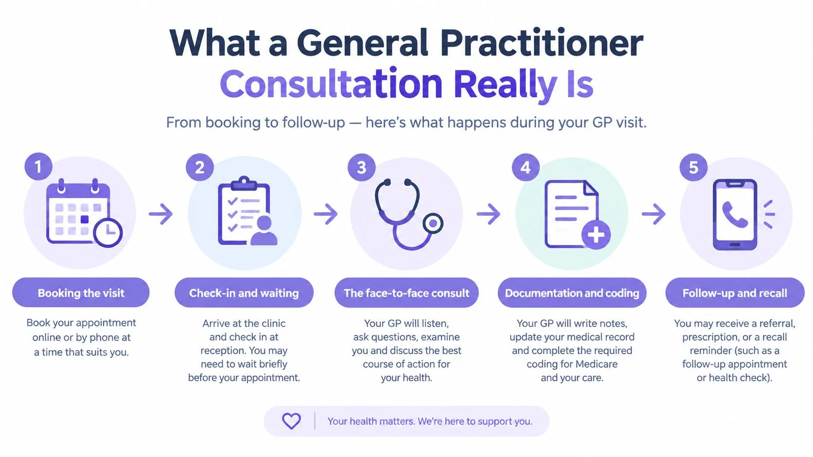 An infographic detailing the five steps of a general practitioner consultation, from initial booking to final follow-up.
