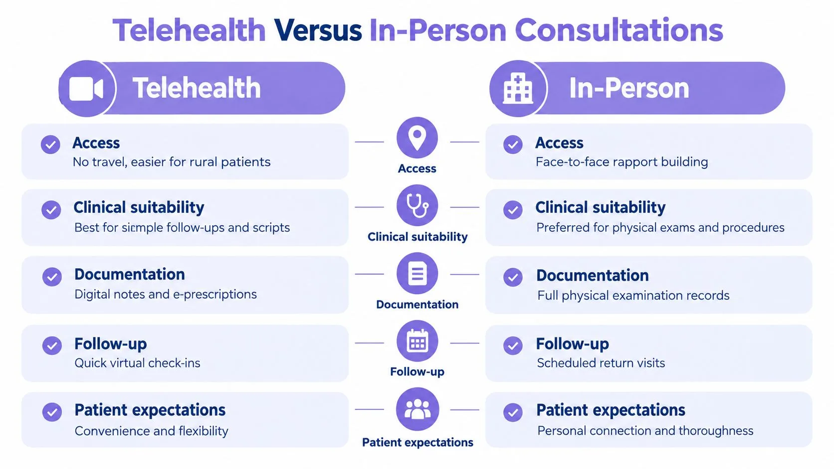 A comparison chart outlining the pros and cons of telehealth versus in-person medical consultations for patients.