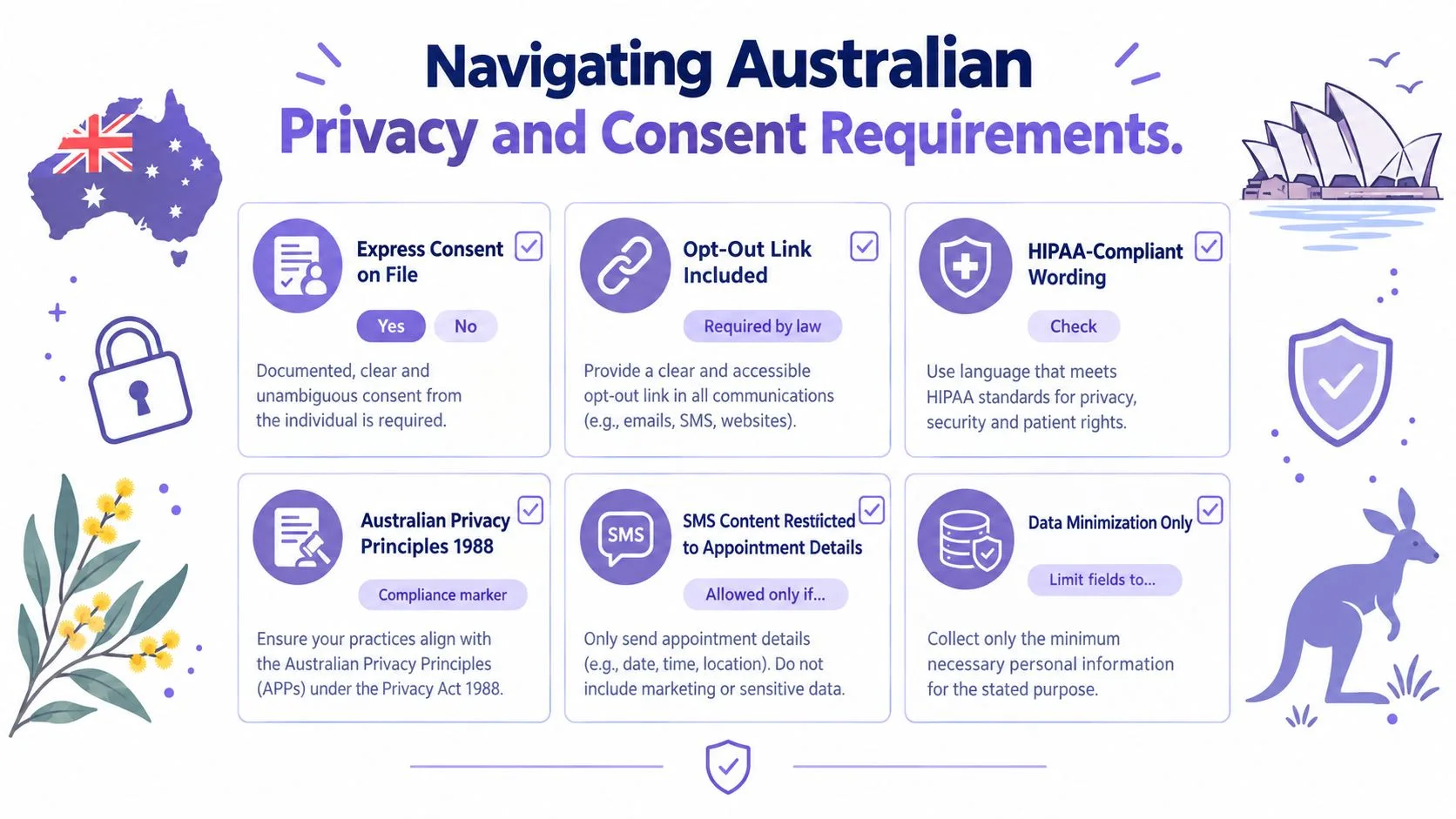 An infographic titled Navigating Australian Privacy and Consent Requirements outlining compliance standards for digital patient communications.