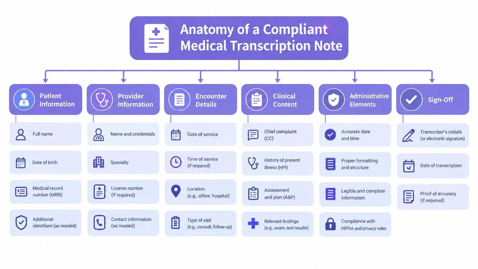 An infographic detailing the essential components and structure of a compliant medical transcription note for documentation.