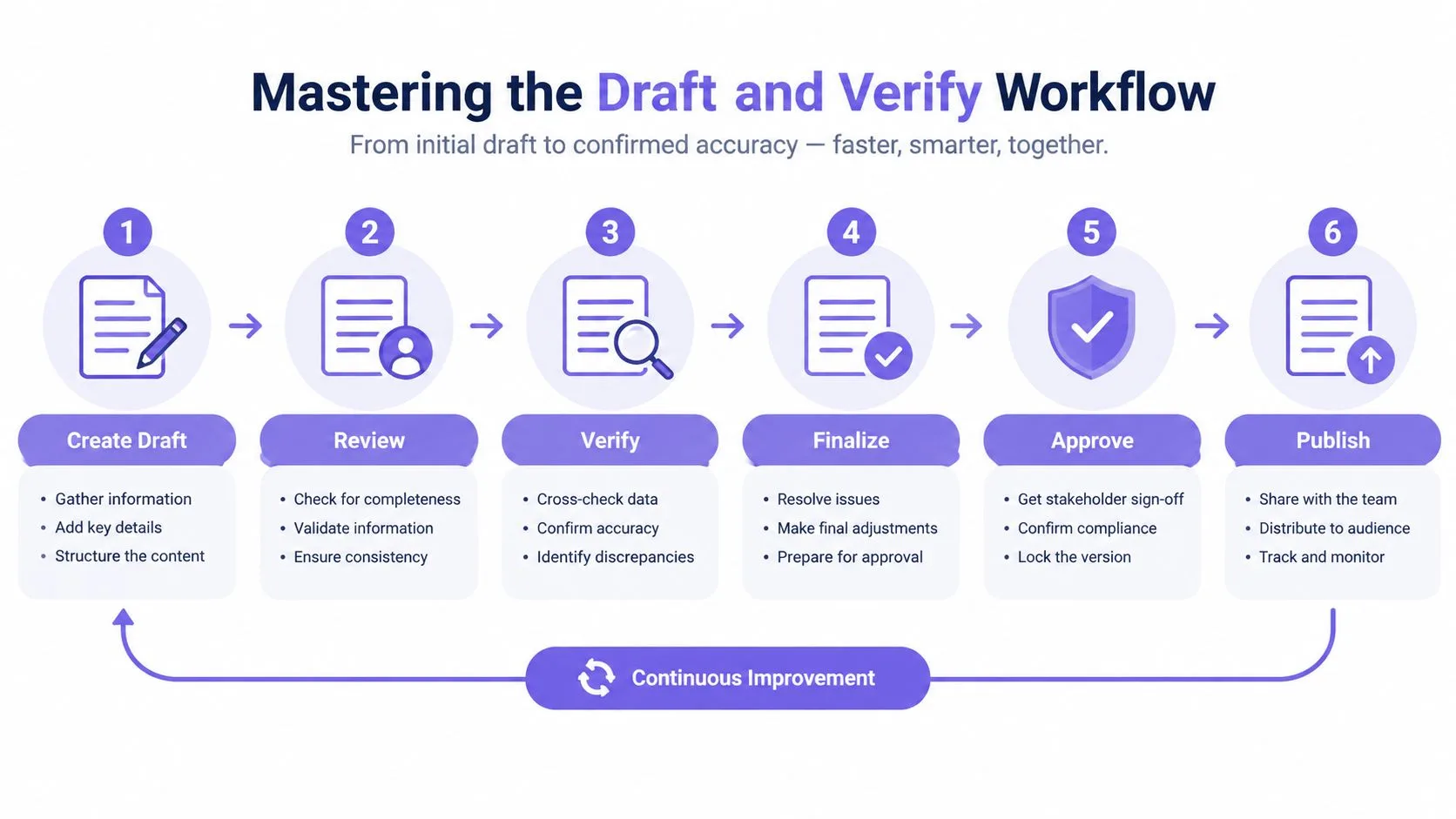 A six-step workflow diagram illustrating the process from creating a draft to publishing verified content.