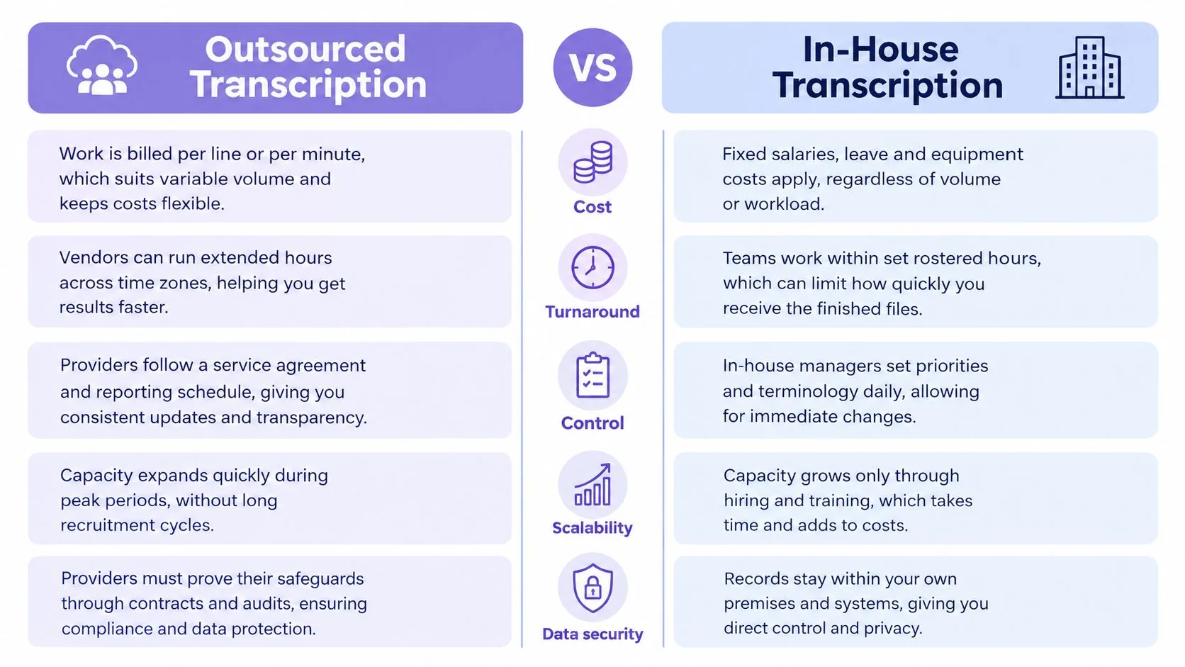 A comparison chart outlining the pros and cons of outsourced versus in-house medical transcription services.