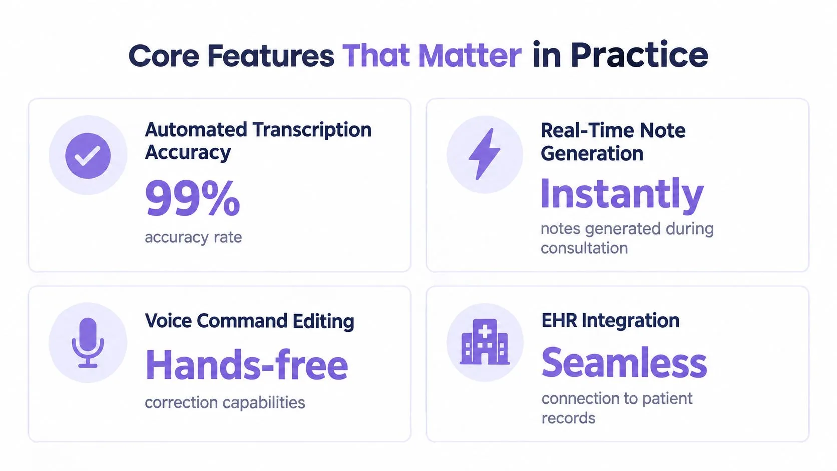 A graphic highlighting key medical transcription software features like high accuracy, real-time generation, voice commands, and EHR integration.