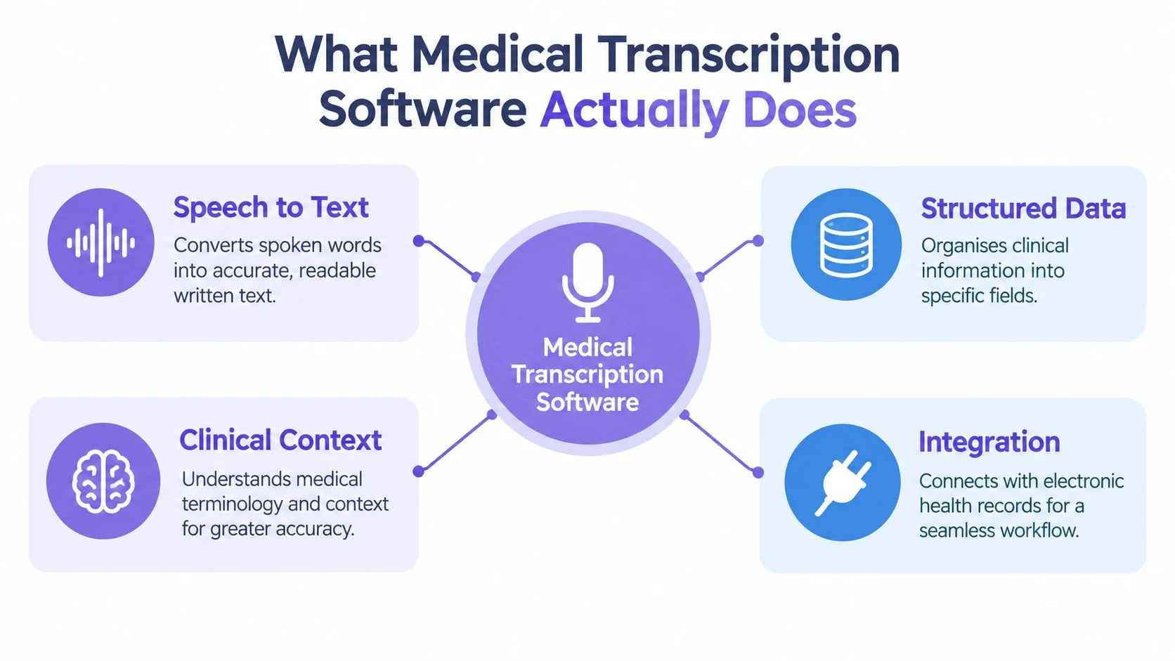 A diagram illustrating the core functionalities of medical transcription software including speech to text and clinical integration.