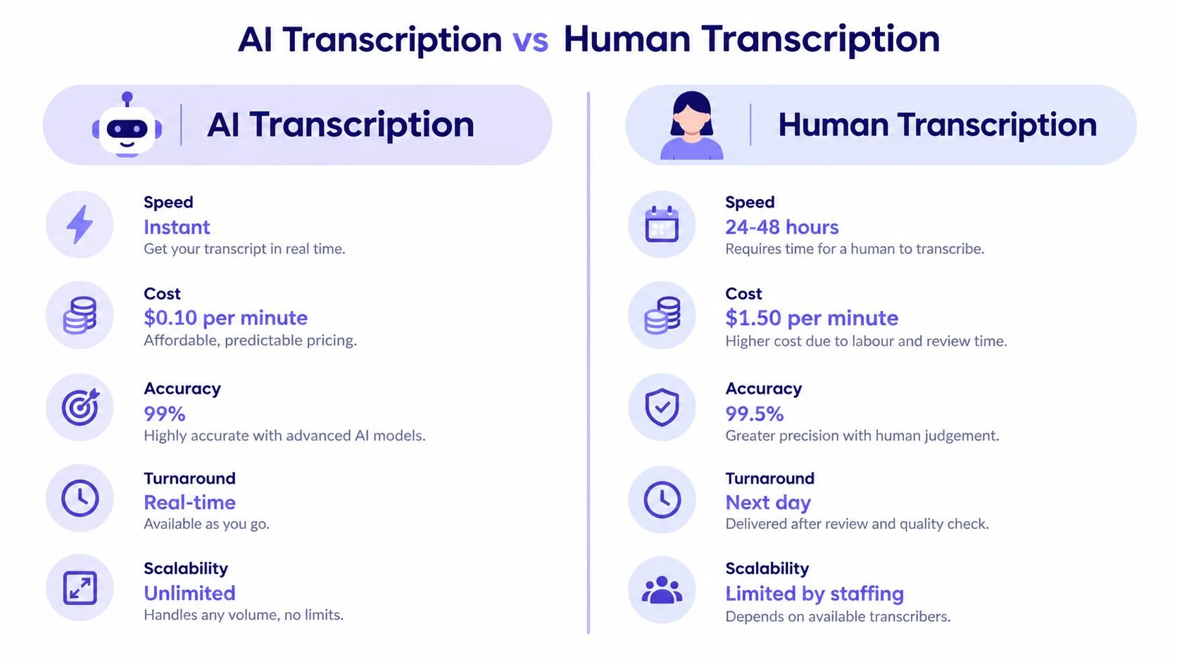A comparison chart showing the differences between AI transcription and human transcription services in terms of speed, cost, and accuracy.