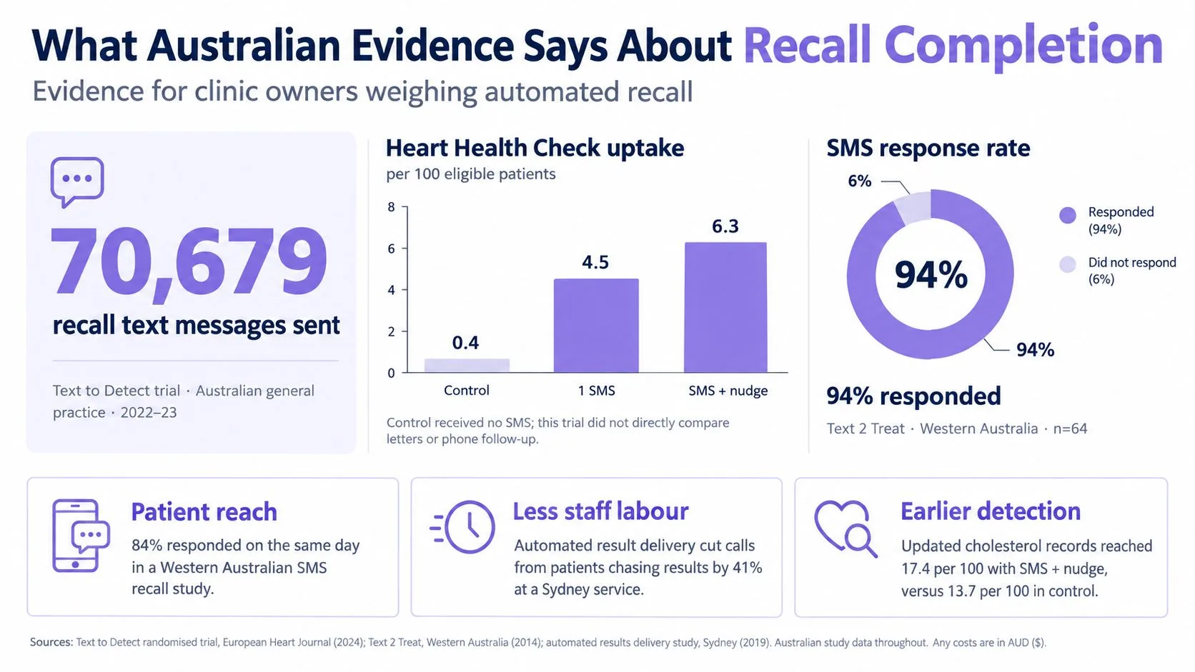 An infographic showing statistics on how automated SMS recall messages improve patient appointment completion rates in Australia.