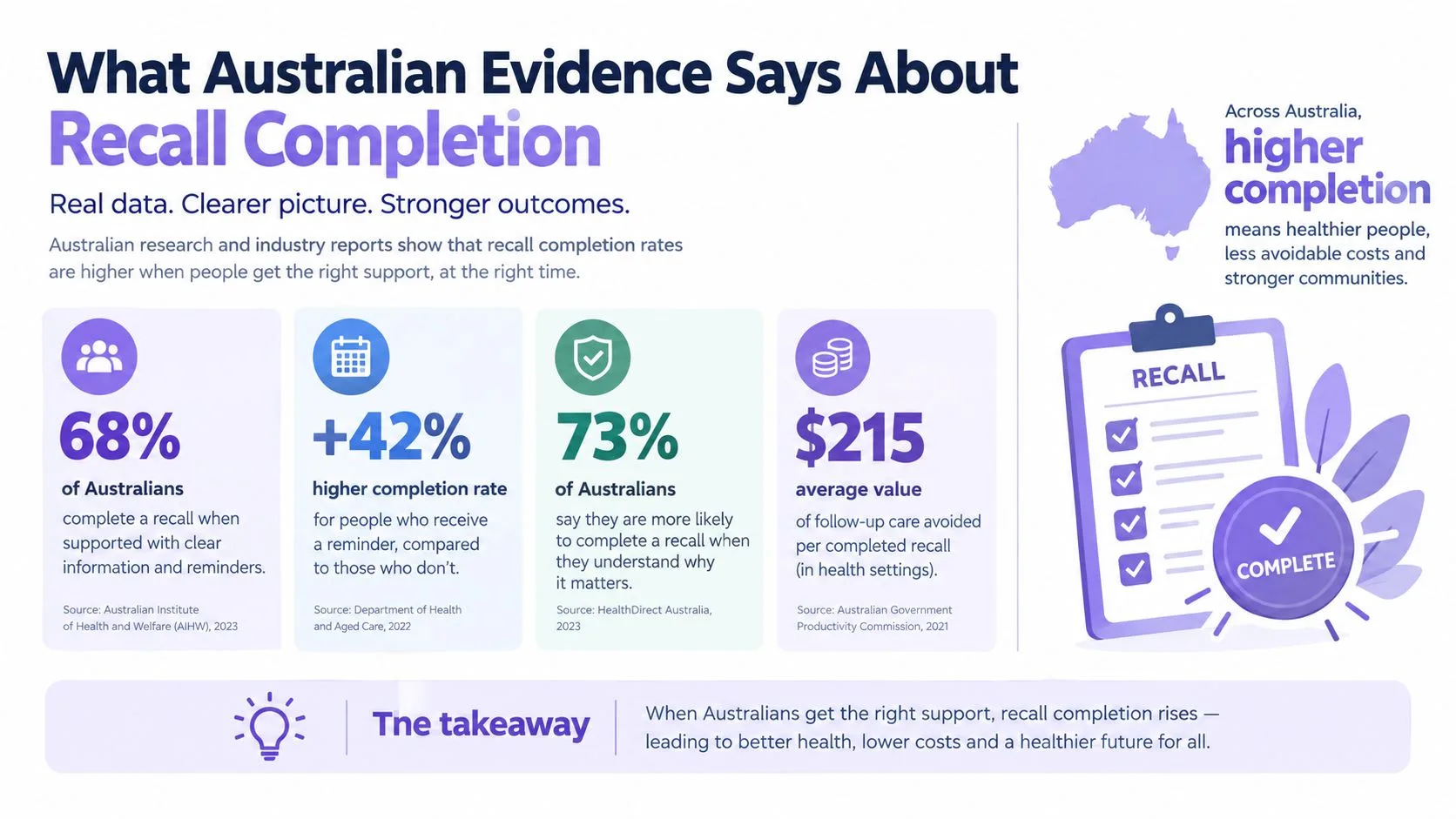 An infographic showing statistics on recall completion rates, emphasizing the importance of reminders and support in Australia.