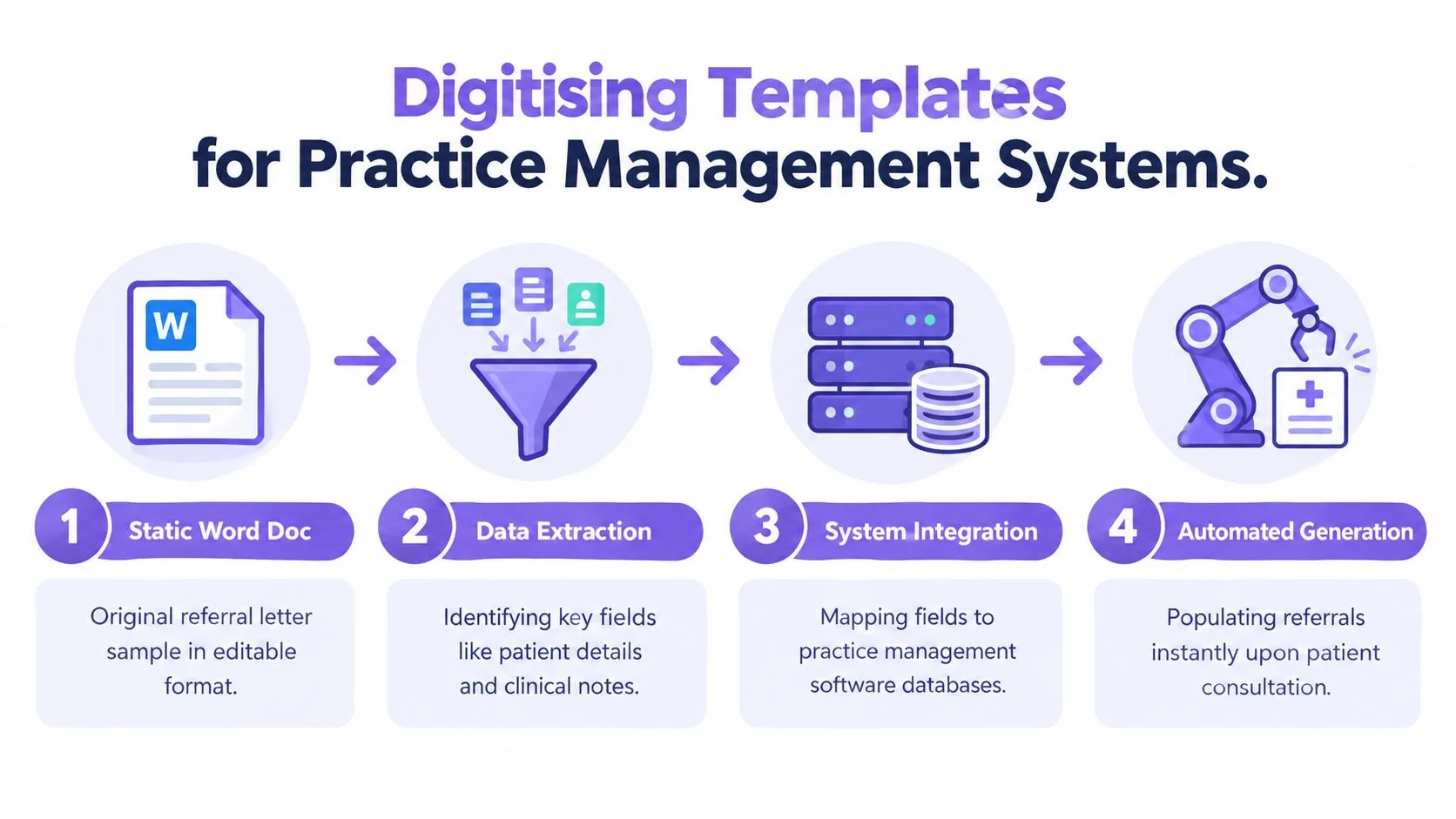A four-step infographic showing the process of digitizing medical referral templates for practice management systems.