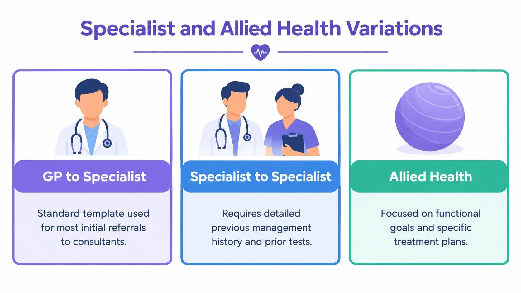 A graphic showing three types of health referrals: GP to Specialist, Specialist to Specialist, and Allied Health.