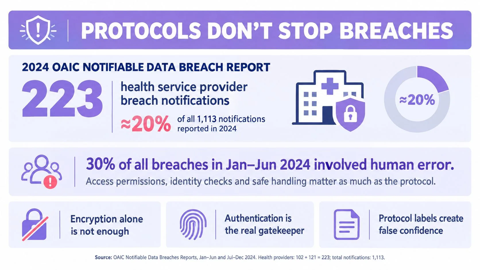 An infographic showing that human error causes 30% of data breaches, highlighting that protocols do not stop breaches.