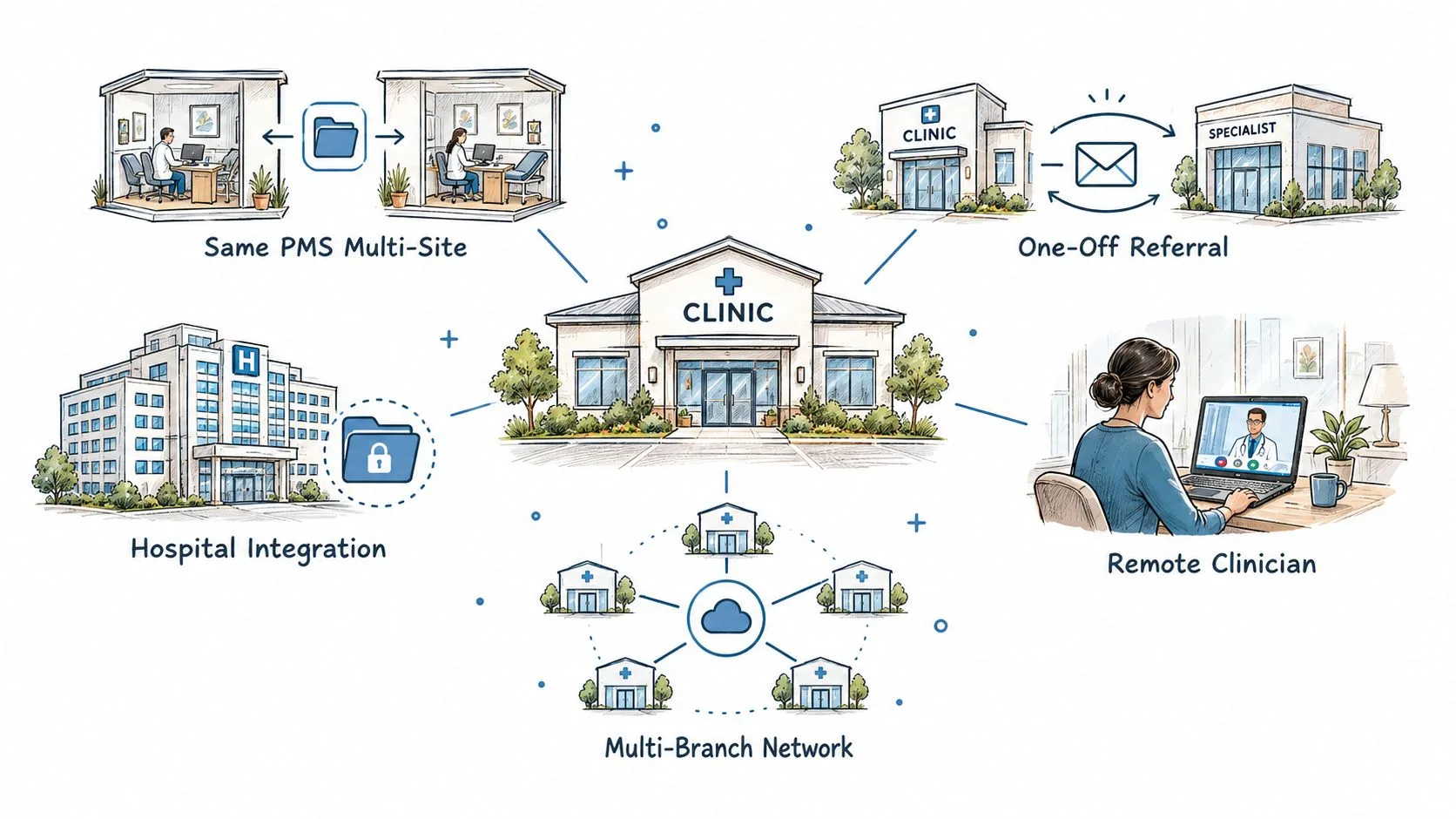 An illustration showing various healthcare data exchange methods including clinic networks, hospital integration, referrals, and remote consultations.