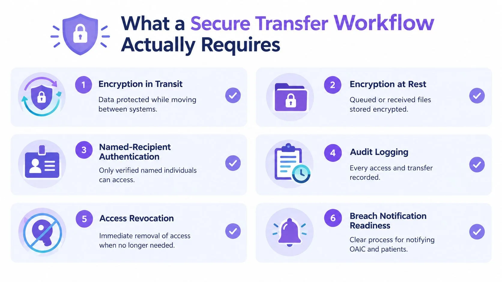 An infographic detailing the six essential components required for a secure file transfer workflow process.