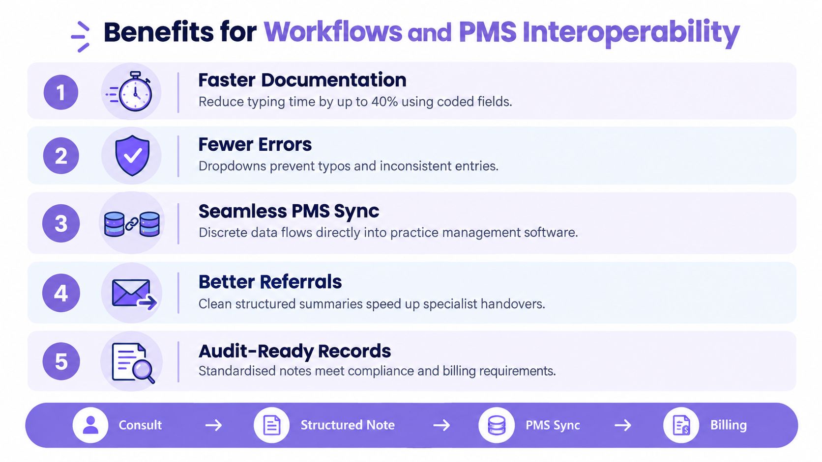 An infographic detailing five key benefits of structured notes for healthcare workflows and practice management system interoperability.