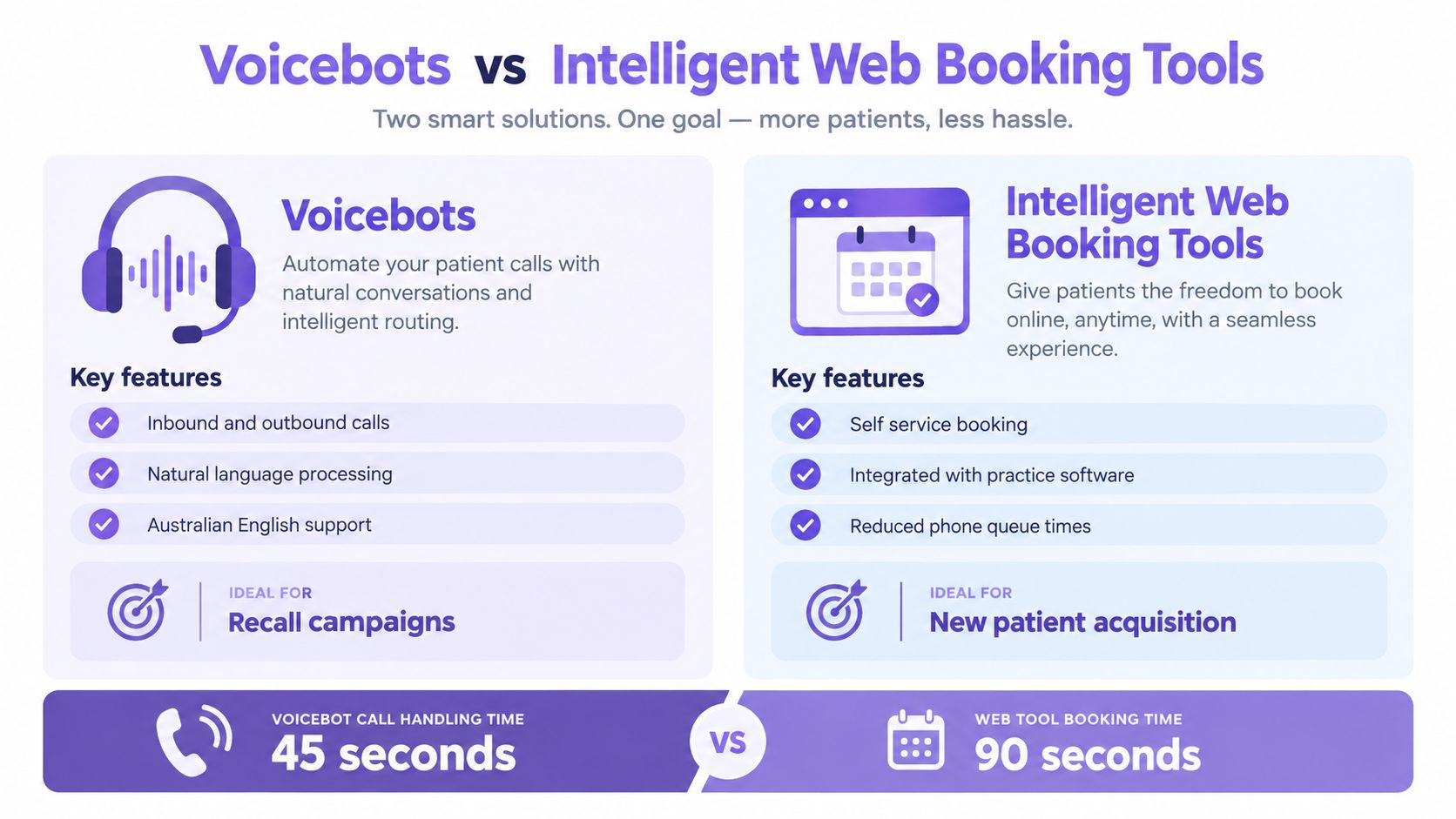 A comparison chart showing benefits and features of Voicebots versus Intelligent Web Booking Tools for healthcare practices.