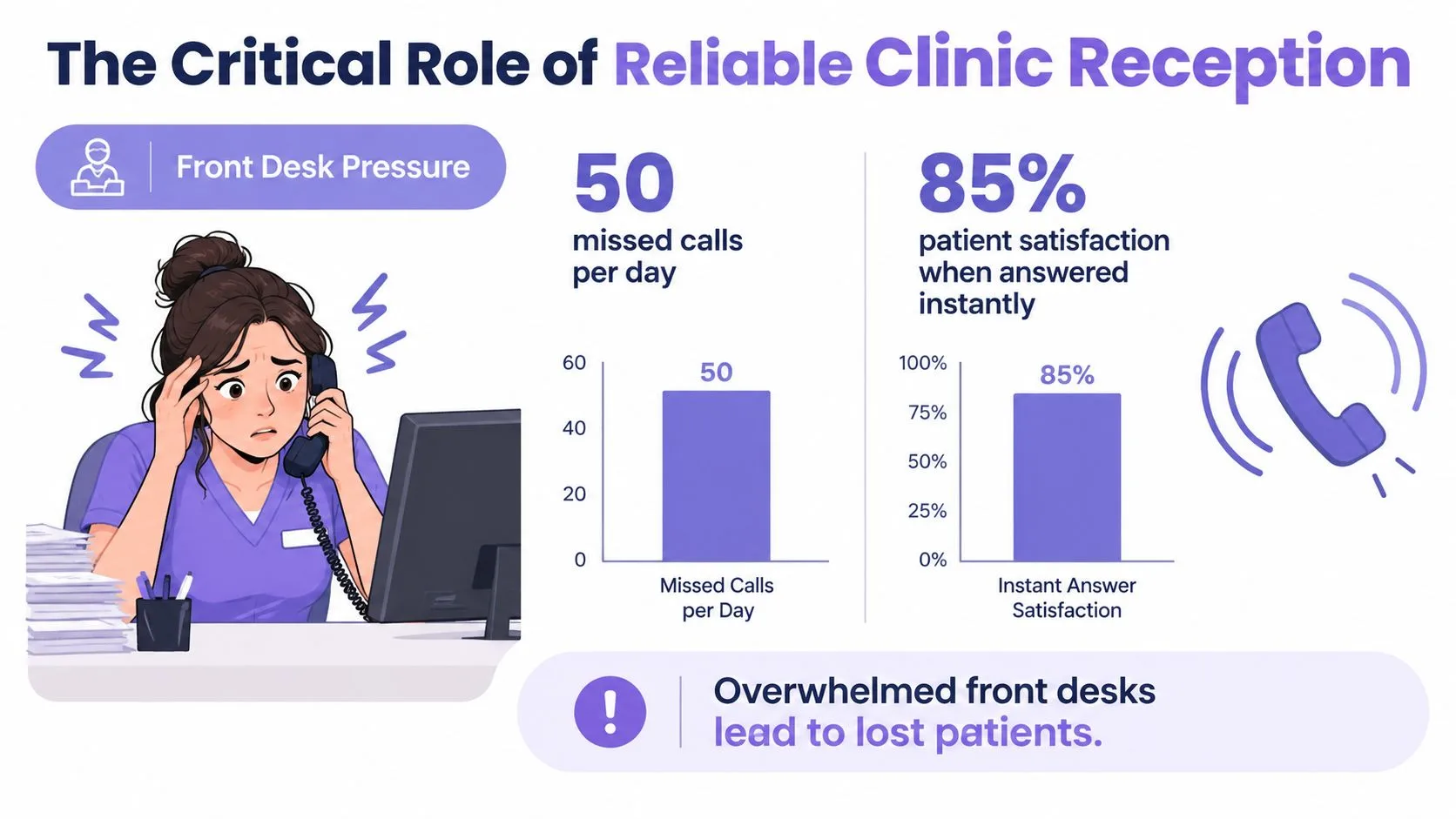 A stressed receptionist at a busy desk illustrating the negative impact of missed calls on patient satisfaction.