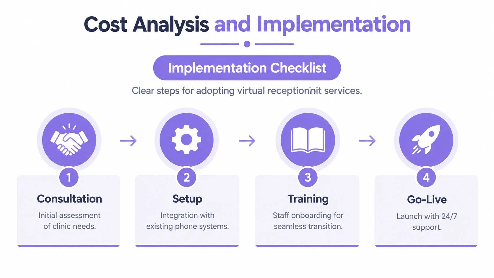 A flowchart showing the four-step implementation process for adopting virtual receptionist services for medical clinics.