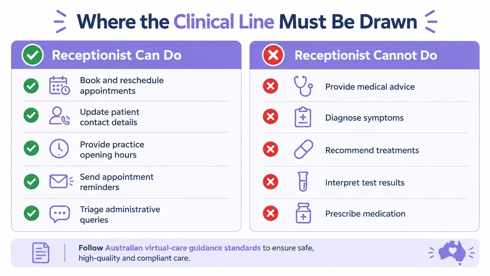 A professional infographic outlining the responsibilities and limitations of clinical receptionists in Australian healthcare settings.