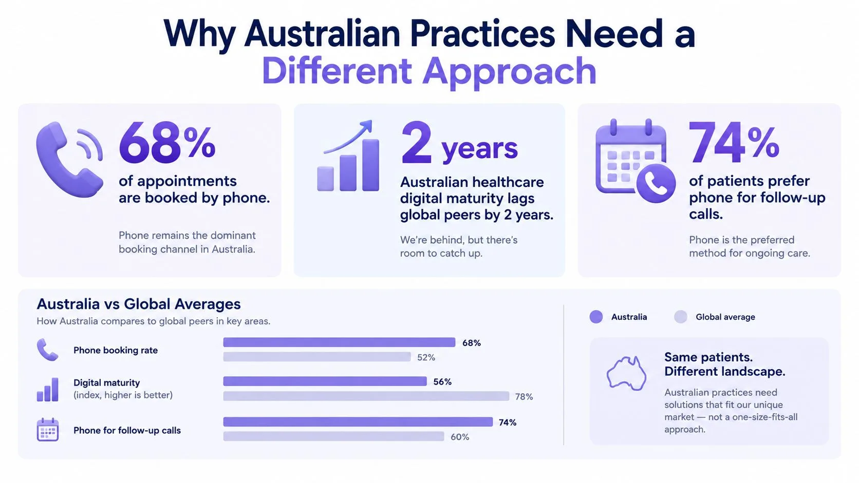 An infographic illustrating that Australian medical practices need a unique approach due to high telephone booking preference.
