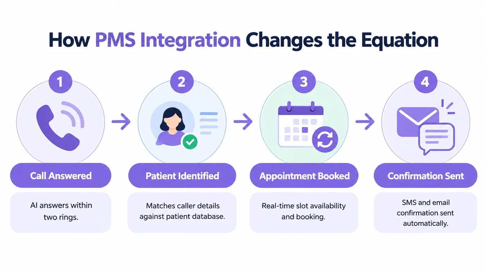 A four-step infographic illustrating how PMS integration automates patient booking from answering calls to sending confirmations.